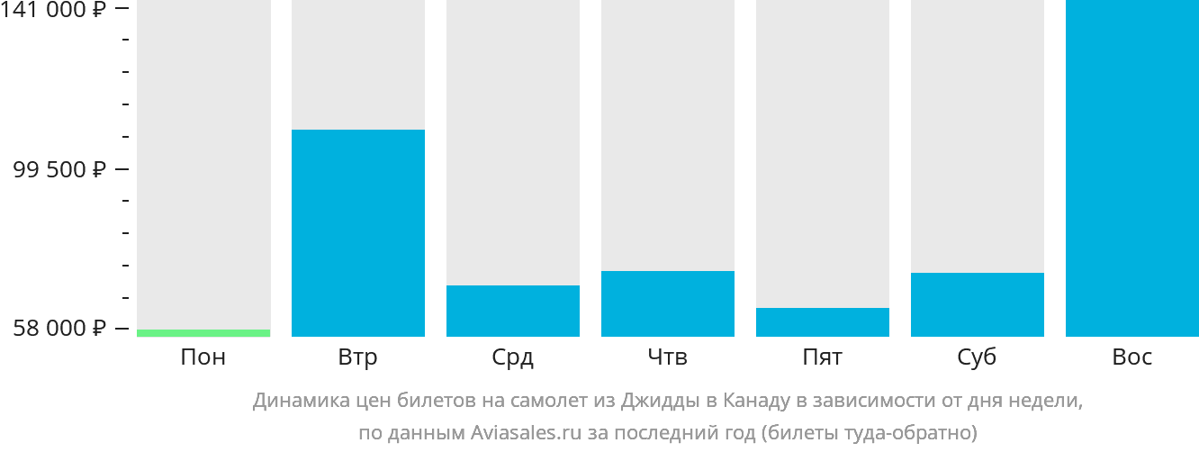 Динамика цен билетов на самолёт из Джидды в Канаду в зависимости от дня недели