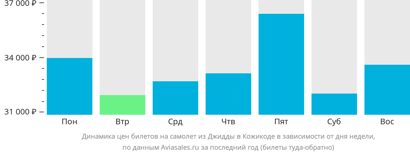 Динамика цен билетов на самолёт из Джидды в Кожикоде в зависимости от дня недели