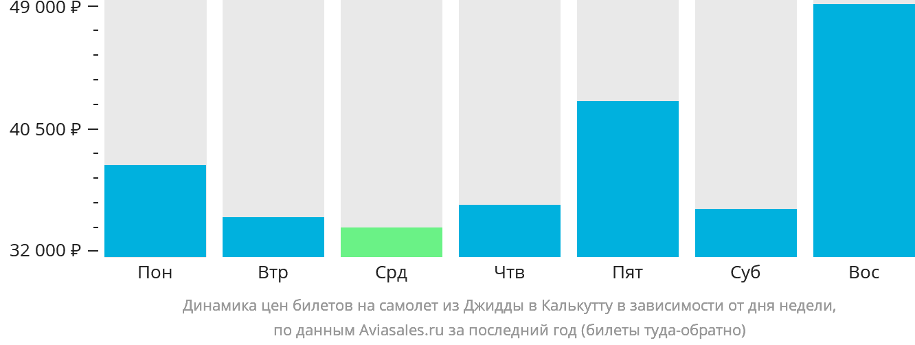 Динамика цен билетов на самолёт из Джидды в Калькутту в зависимости от дня недели