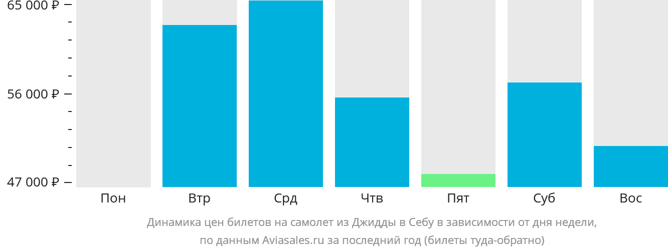 Динамика цен билетов на самолёт из Джидды в Себу в зависимости от дня недели