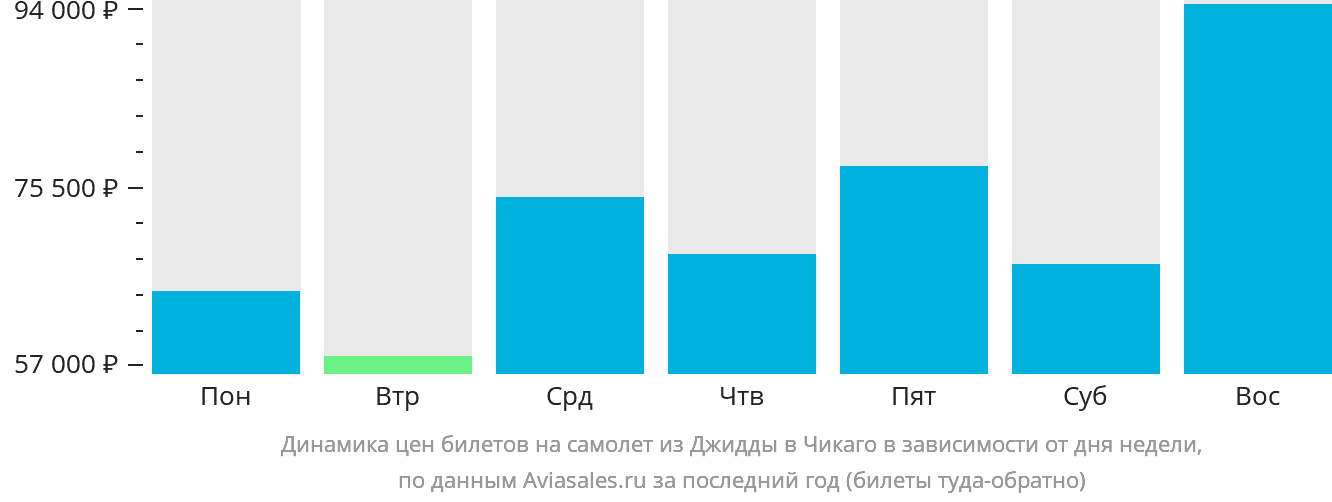 Динамика цен билетов на самолёт из Джидды в Чикаго в зависимости от дня недели