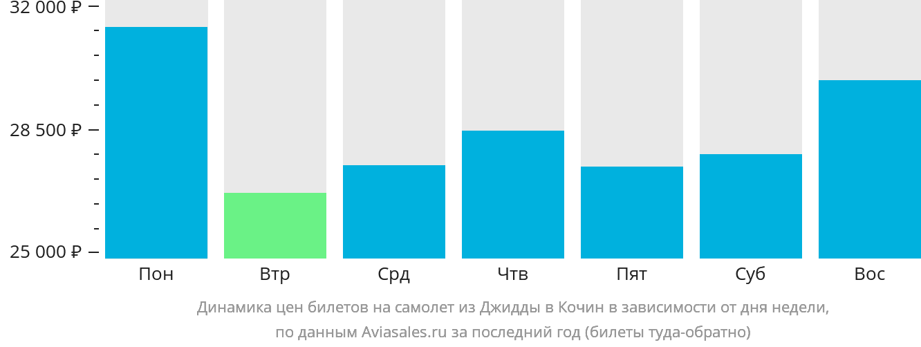 Динамика цен билетов на самолёт из Джидды в Кочин в зависимости от дня недели