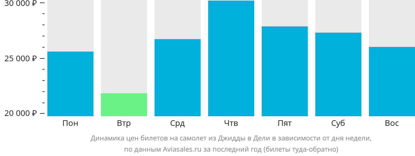 Динамика цен билетов на самолёт из Джидды в Дели в зависимости от дня недели
