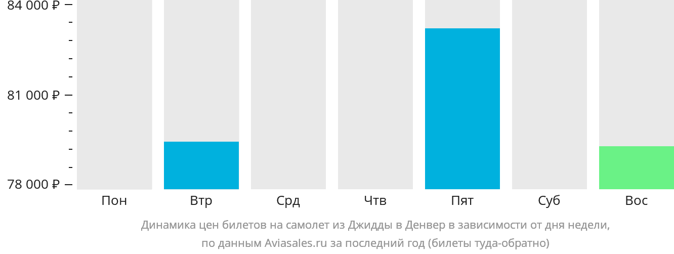 Динамика цен билетов на самолёт из Джидды в Денвер в зависимости от дня недели