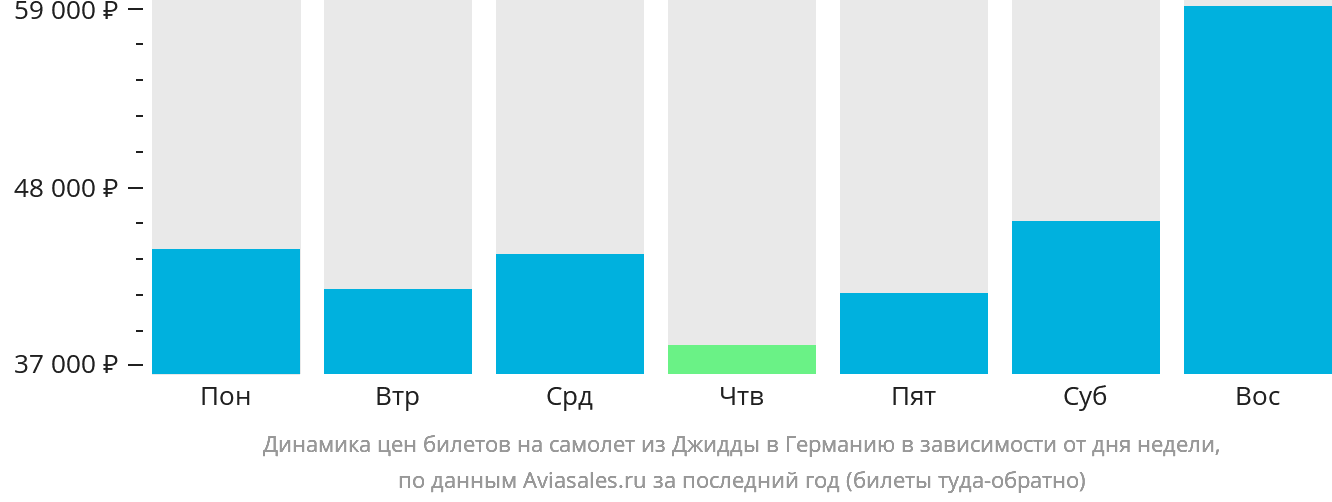 Динамика цен билетов на самолёт из Джидды в Германию в зависимости от дня недели