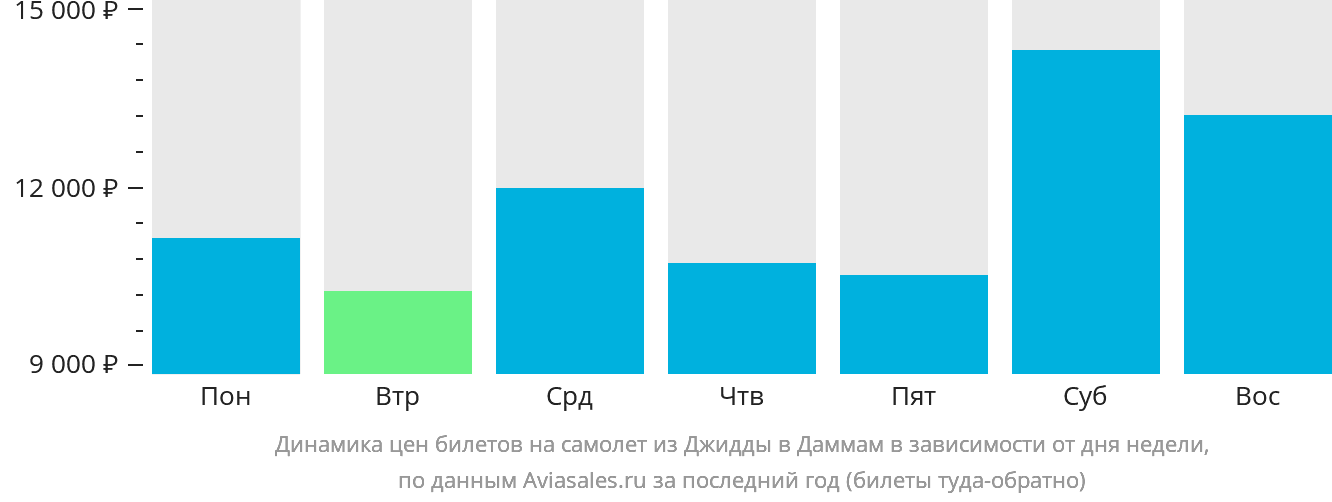 Динамика цен билетов на самолёт из Джидды в Даммам в зависимости от дня недели