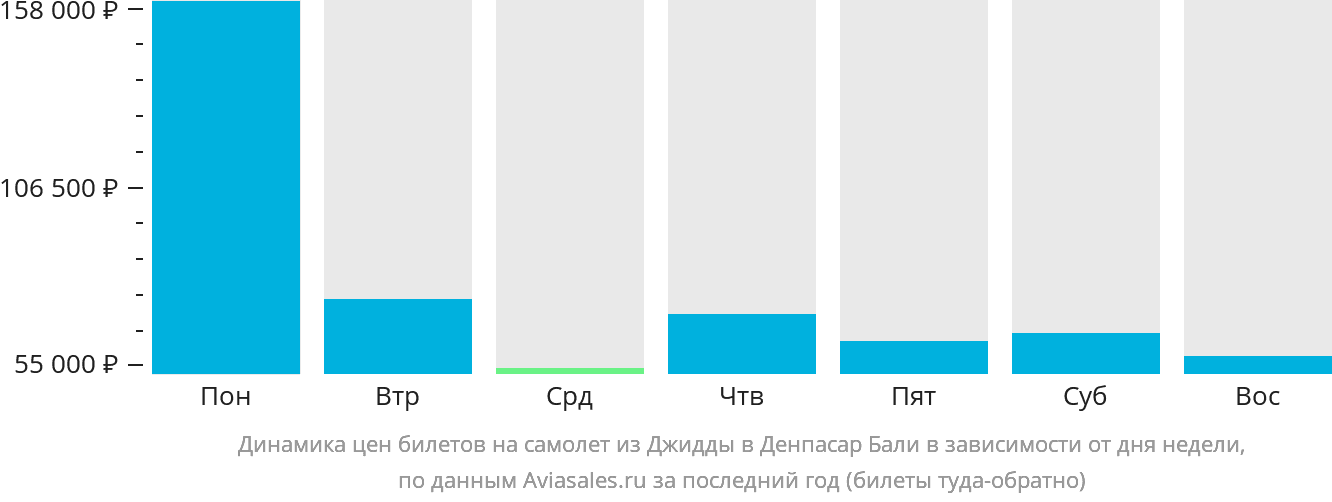 Динамика цен билетов на самолёт из Джидды в Денпасар (Бали) в зависимости от дня недели