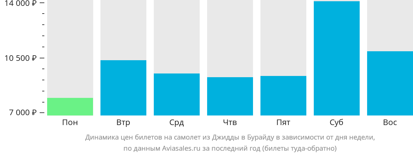 Динамика цен билетов на самолёт из Джидды в Бурайду в зависимости от дня недели