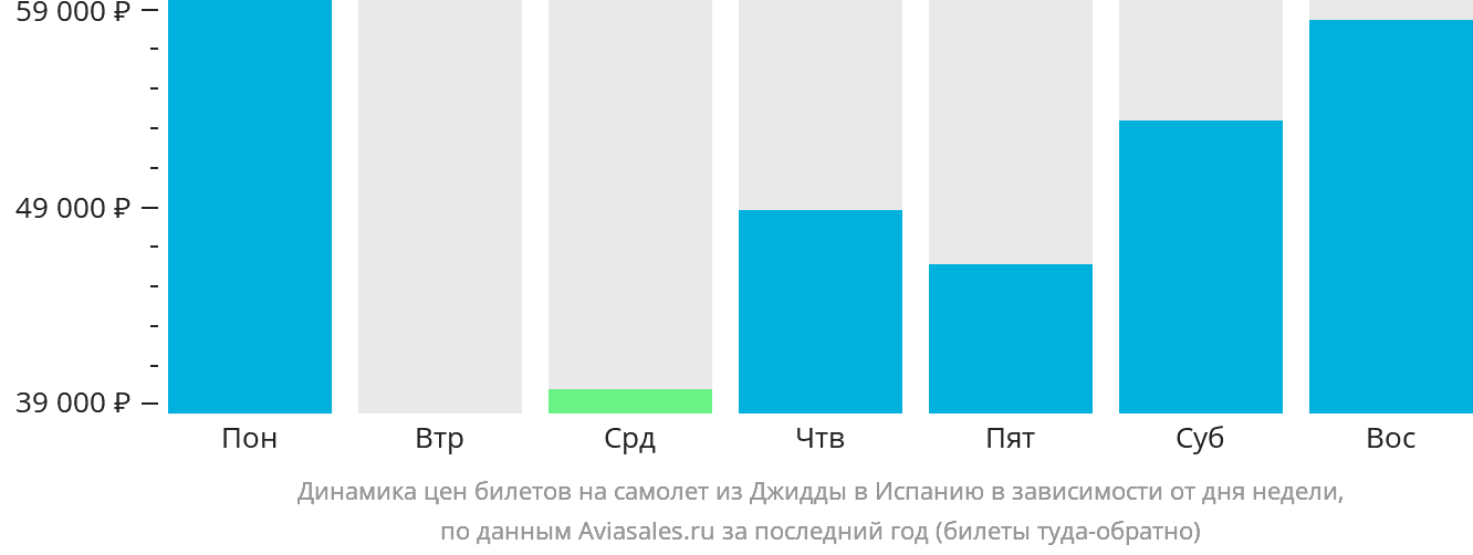 Динамика цен билетов на самолёт из Джидды в Испанию в зависимости от дня недели
