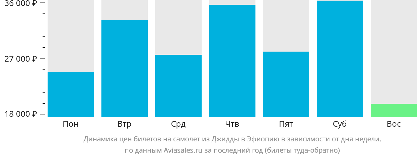 Динамика цен билетов на самолёт из Джидды в Эфиопию в зависимости от дня недели