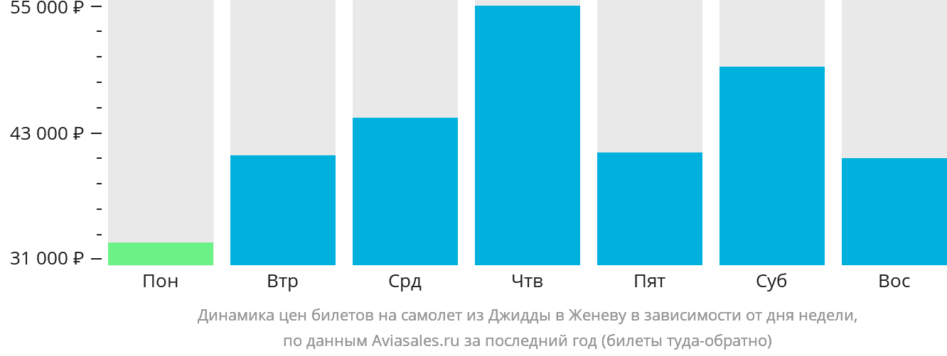 Динамика цен билетов на самолёт из Джидды в Женеву в зависимости от дня недели