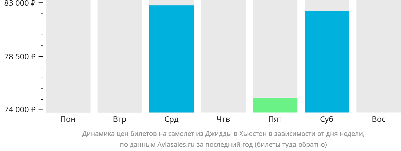 Динамика цен билетов на самолёт из Джидды в Хьюстон в зависимости от дня недели