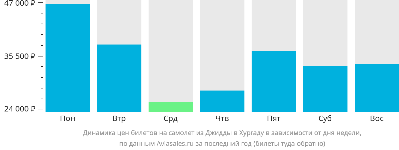 Динамика цен билетов на самолёт из Джидды в Хургаду в зависимости от дня недели