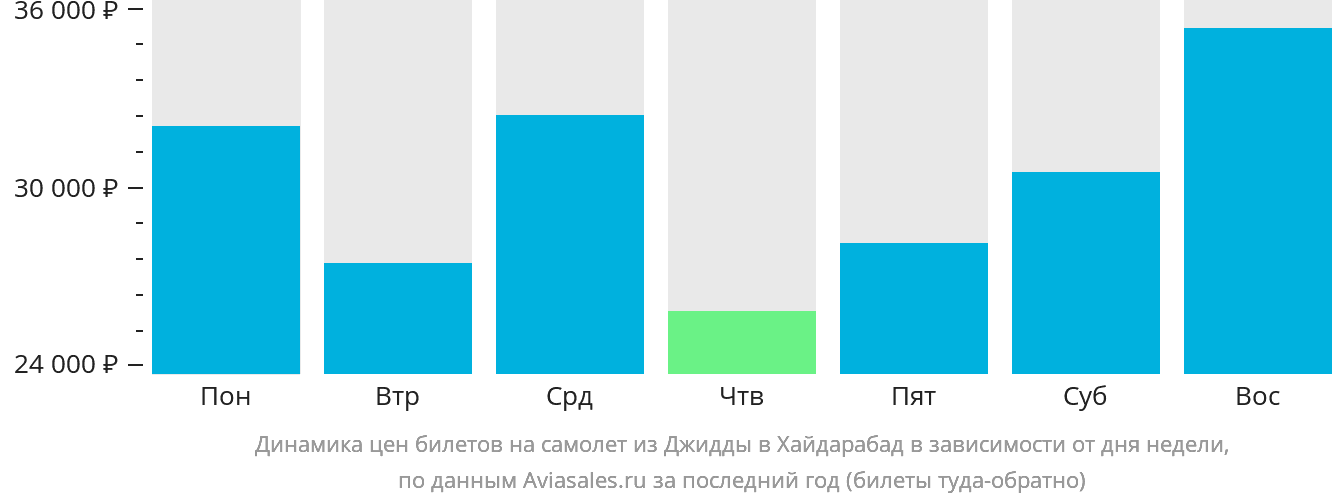Динамика цен билетов на самолёт из Джидды в Хайдарабад в зависимости от дня недели