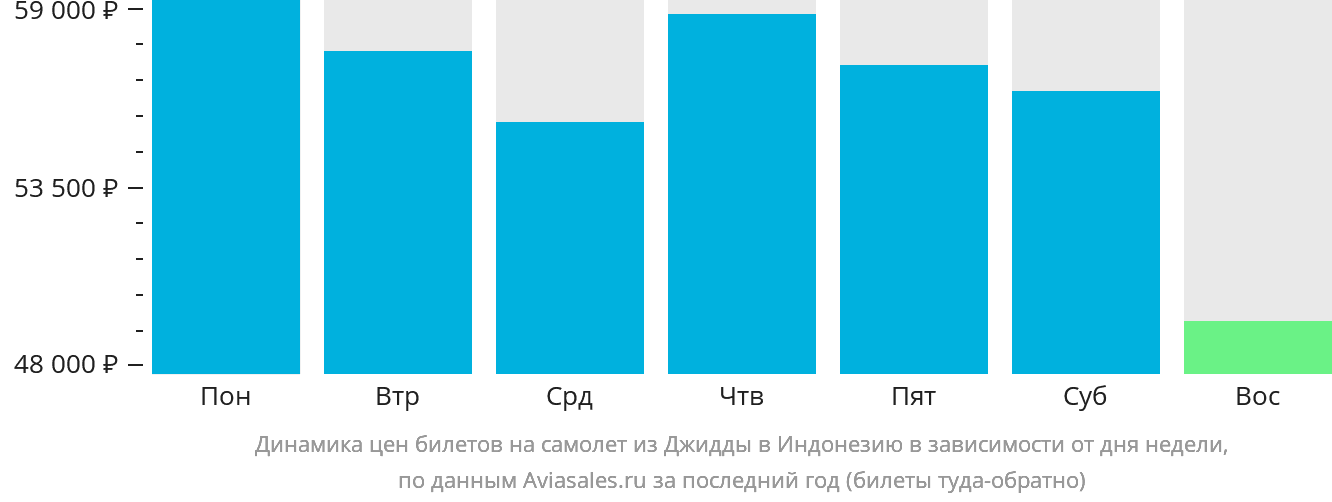 Динамика цен билетов на самолёт из Джидды в Индонезию в зависимости от дня недели