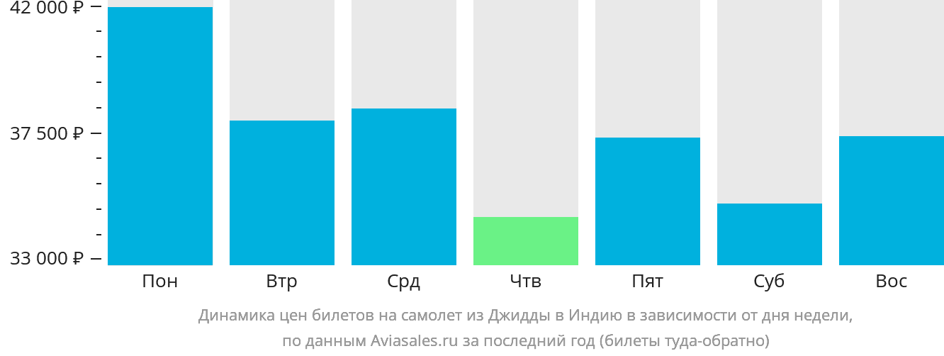 Динамика цен билетов на самолёт из Джидды в Индию в зависимости от дня недели