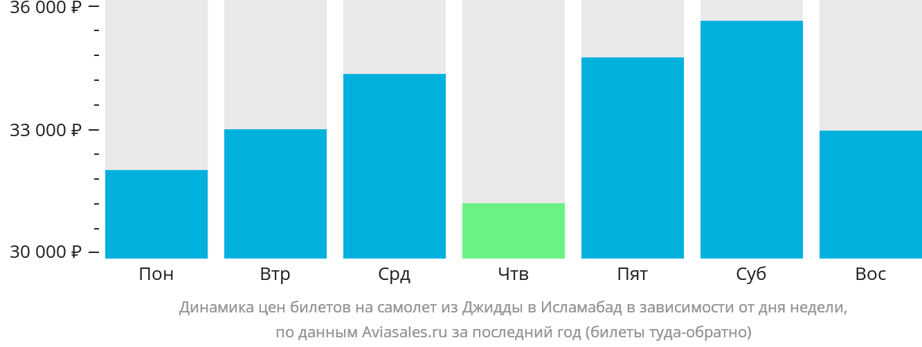 Динамика цен билетов на самолёт из Джидды в Исламабад в зависимости от дня недели