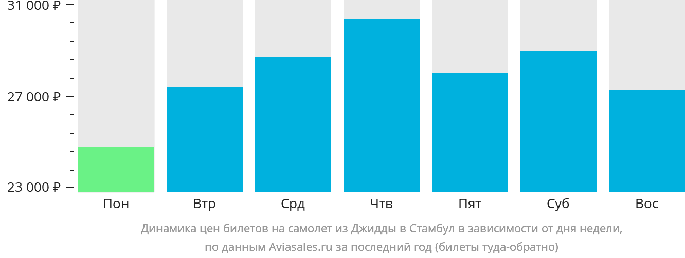 Динамика цен билетов на самолёт из Джидды в Стамбул в зависимости от дня недели