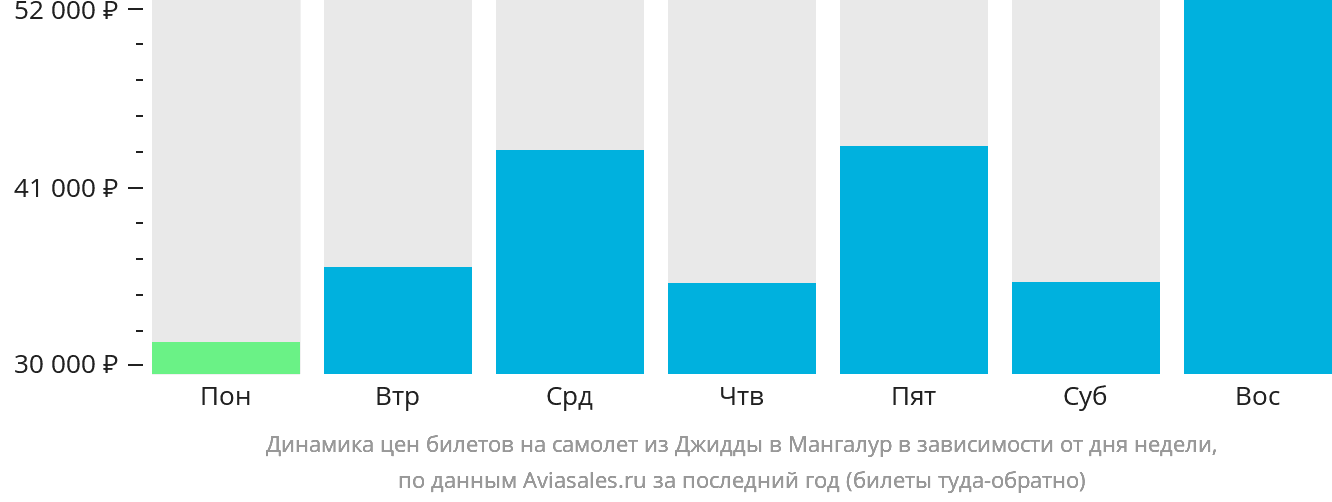 Динамика цен билетов на самолёт из Джидды в Мангалур в зависимости от дня недели