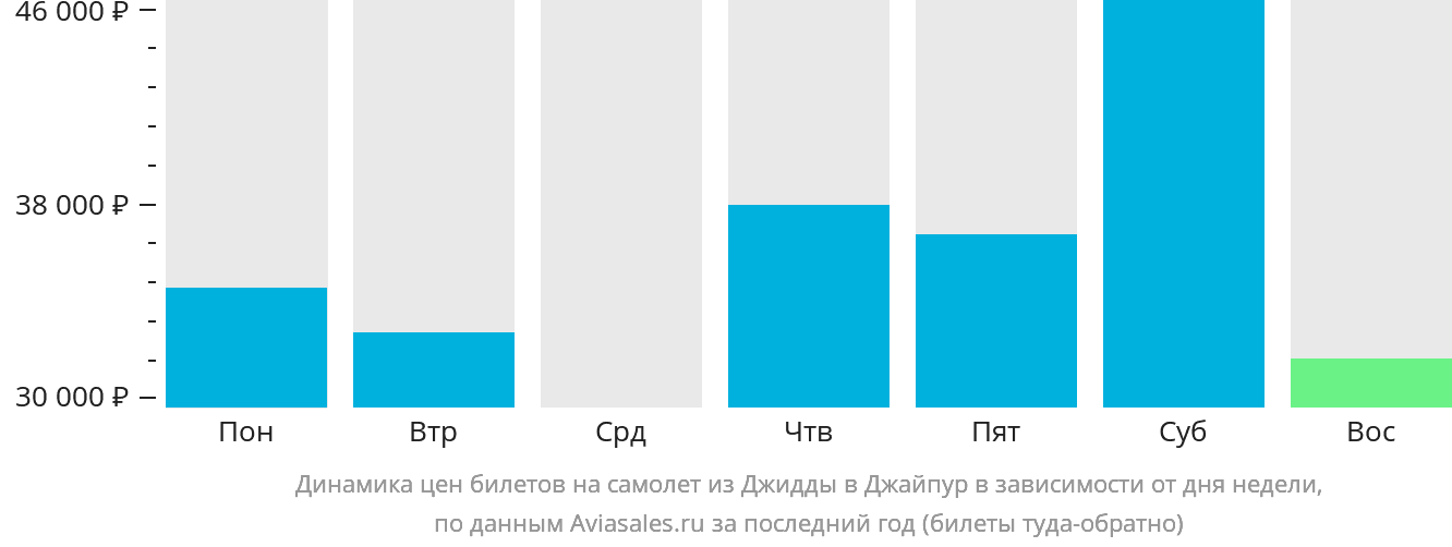 Динамика цен билетов на самолёт из Джидды в Джайпур в зависимости от дня недели