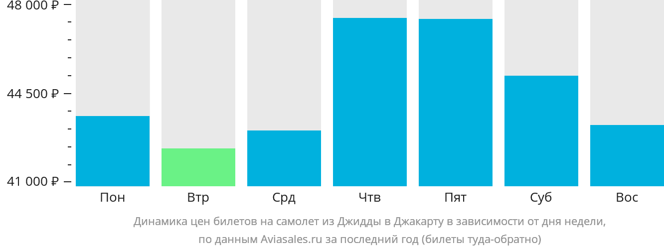 Динамика цен билетов на самолёт из Джидды в Джакарту в зависимости от дня недели