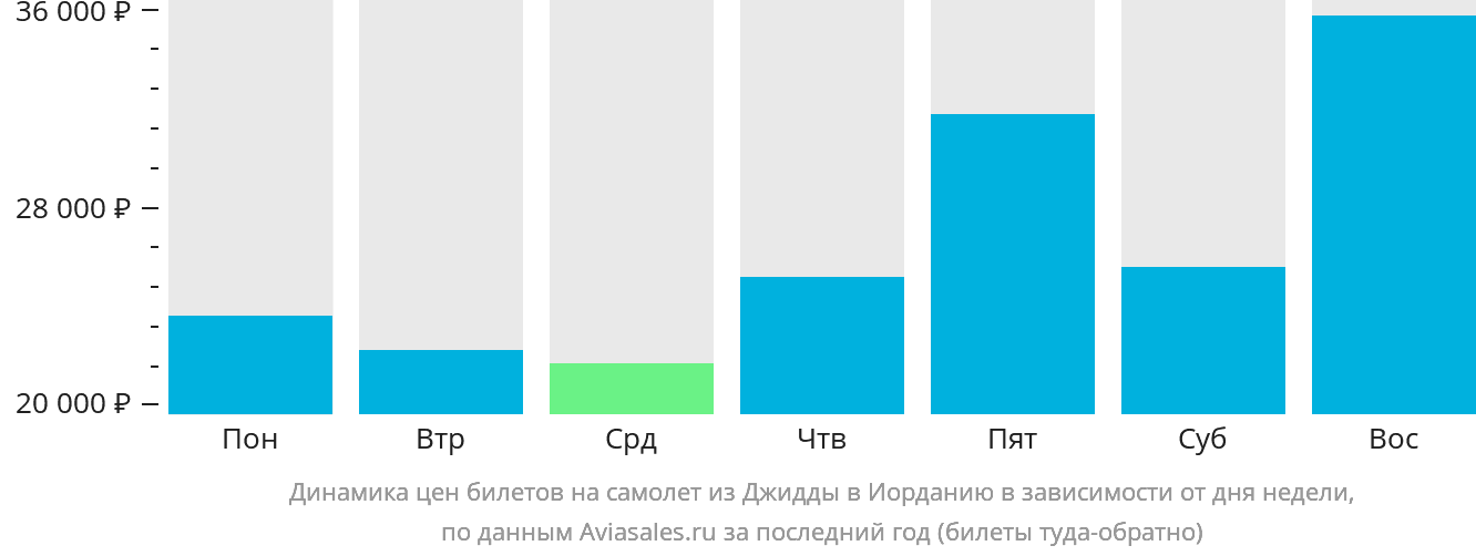 Динамика цен билетов на самолёт из Джидды в Иорданию в зависимости от дня недели