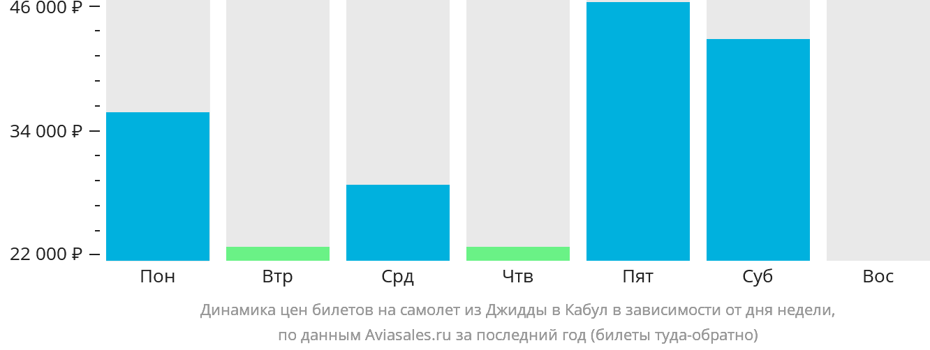 Динамика цен билетов на самолёт из Джидды в Кабул в зависимости от дня недели