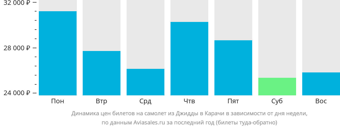 Динамика цен билетов на самолёт из Джидды в Карачи в зависимости от дня недели