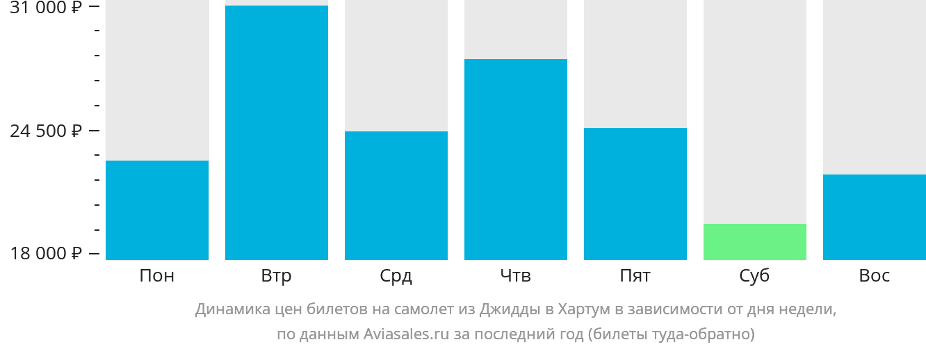 Динамика цен билетов на самолёт из Джидды в Хартум в зависимости от дня недели