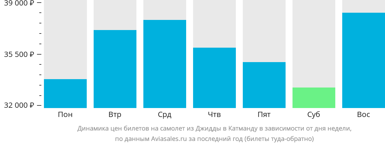 Динамика цен билетов на самолёт из Джидды в Катманду в зависимости от дня недели