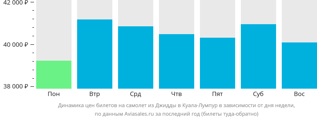 Динамика цен билетов на самолёт из Джидды в Куала-Лумпур в зависимости от дня недели