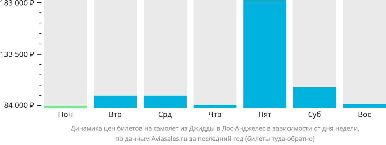 Динамика цен билетов на самолёт из Джидды в Лос-Анджелес в зависимости от дня недели