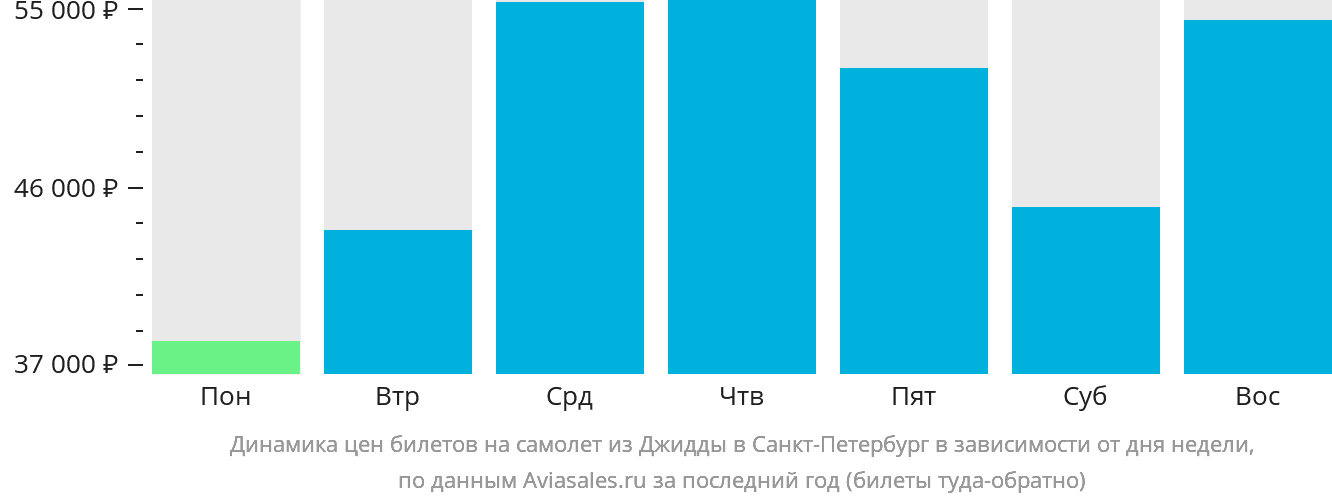 Динамика цен билетов на самолёт из Джидды в Санкт-Петербург в зависимости от дня недели