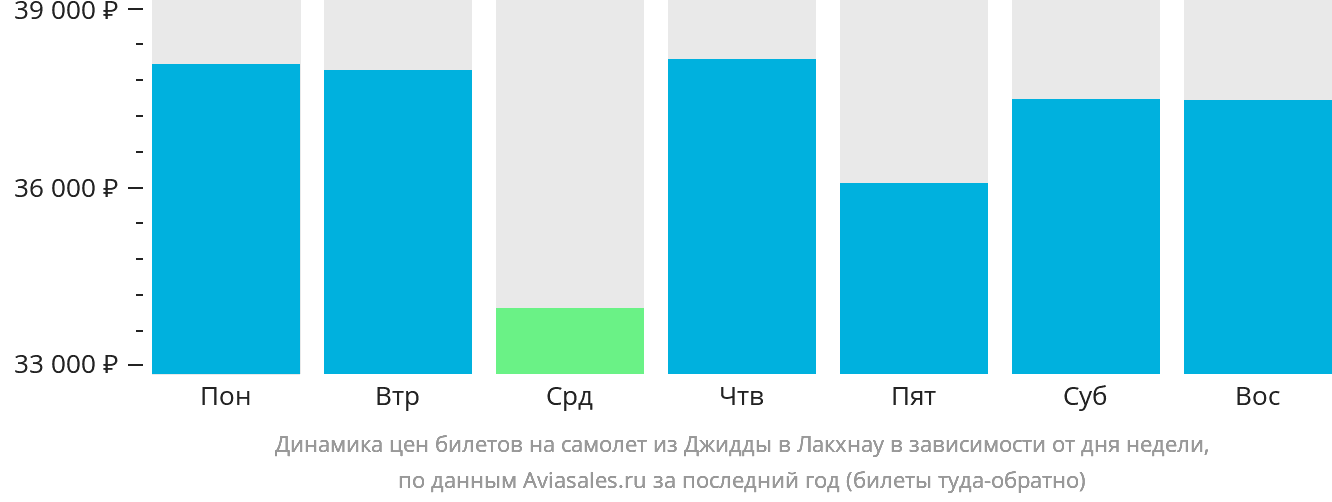 Динамика цен билетов на самолёт из Джидды в Лакхнау в зависимости от дня недели