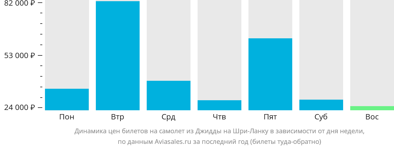 Динамика цен билетов на самолёт из Джидды на Шри-Ланку в зависимости от дня недели