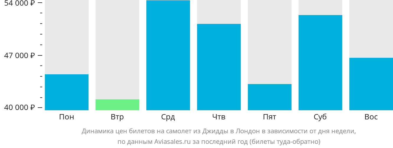 Динамика цен билетов на самолёт из Джидды в Лондон в зависимости от дня недели