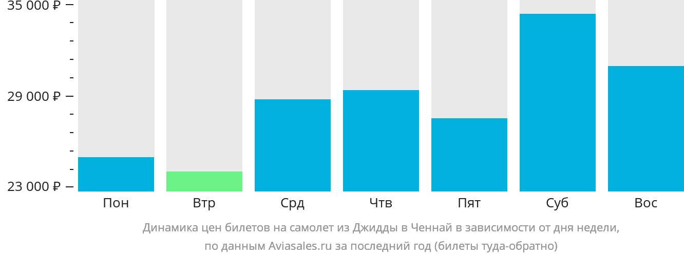 Динамика цен билетов на самолёт из Джидды в Ченнай в зависимости от дня недели