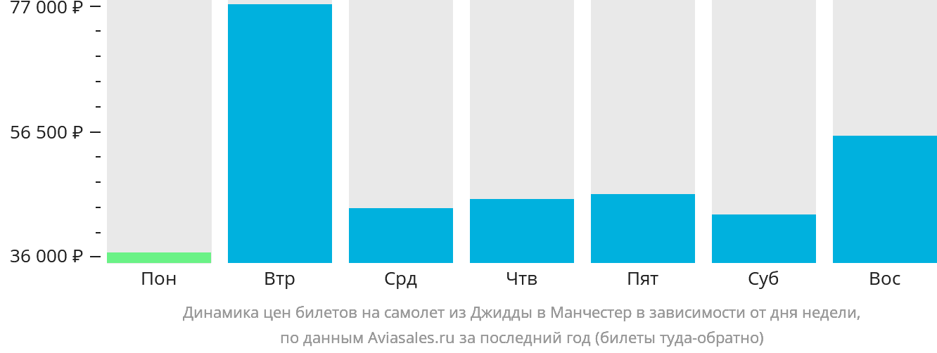 Динамика цен билетов на самолёт из Джидды в Манчестер в зависимости от дня недели