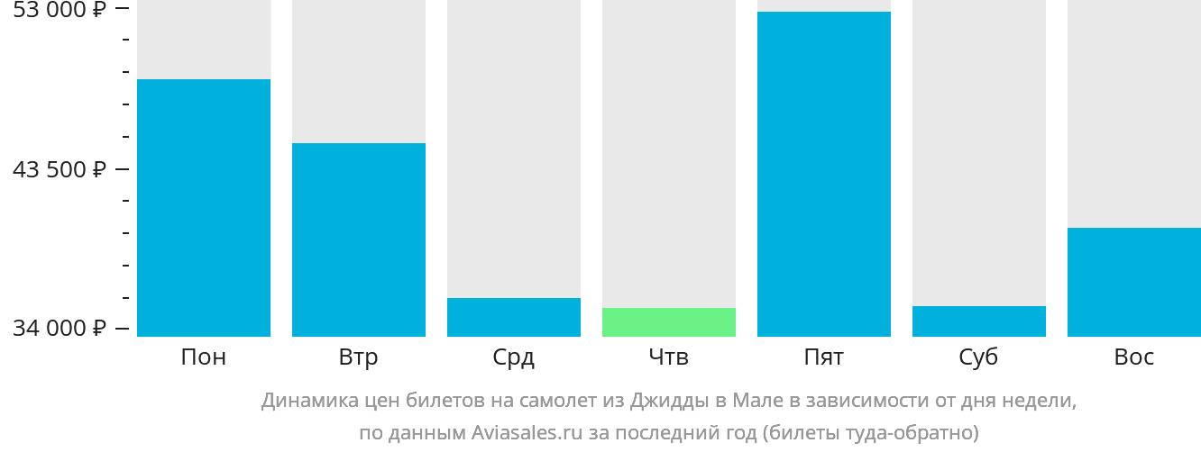 Динамика цен билетов на самолёт из Джидды в Мале в зависимости от дня недели
