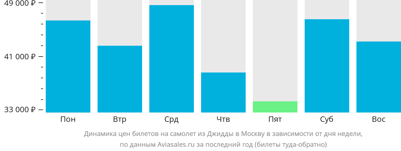 Динамика цен билетов на самолёт из Джидды в Москву в зависимости от дня недели