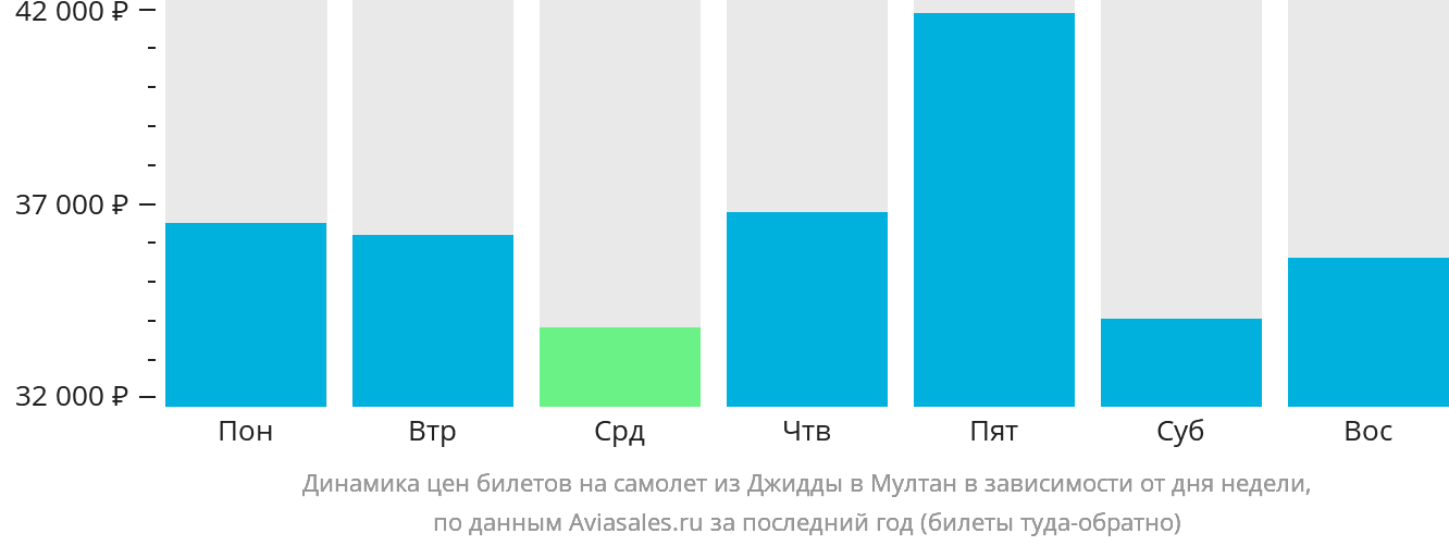Динамика цен билетов на самолёт из Джидды в Мултан в зависимости от дня недели