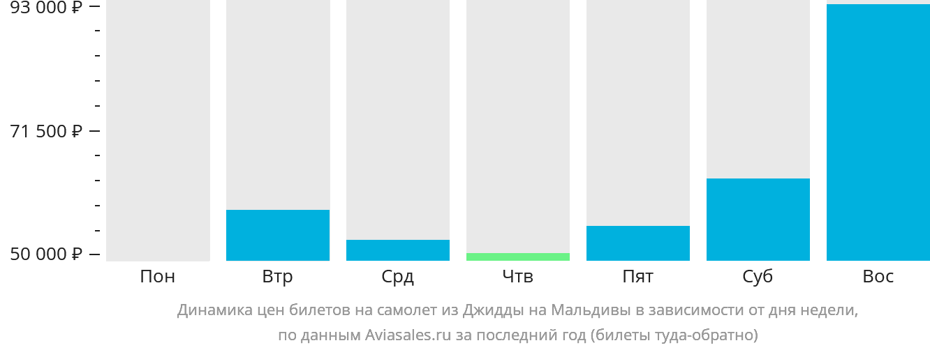 Динамика цен билетов на самолёт из Джидды на Мальдивы в зависимости от дня недели
