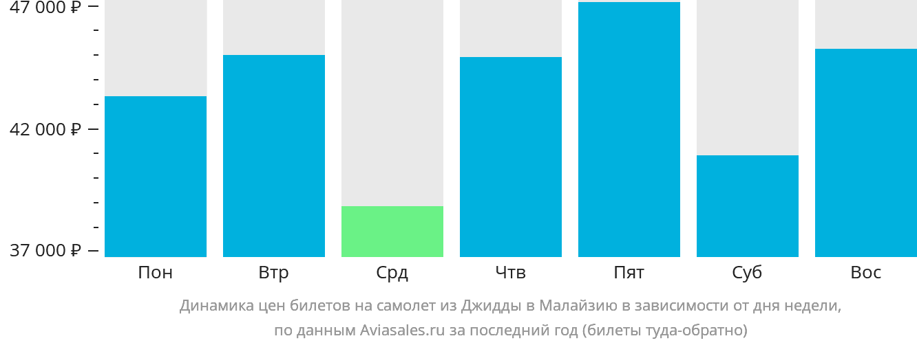 Динамика цен билетов на самолёт из Джидды в Малайзию в зависимости от дня недели