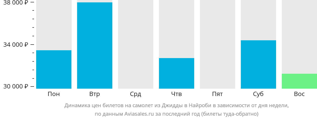 Динамика цен билетов на самолёт из Джидды в Найроби в зависимости от дня недели