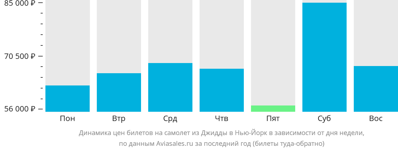 Динамика цен билетов на самолёт из Джидды в Нью-Йорк в зависимости от дня недели