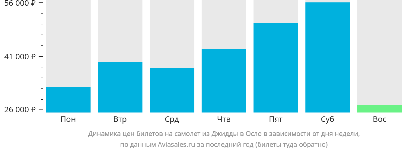 Динамика цен билетов на самолёт из Джидды в Осло в зависимости от дня недели