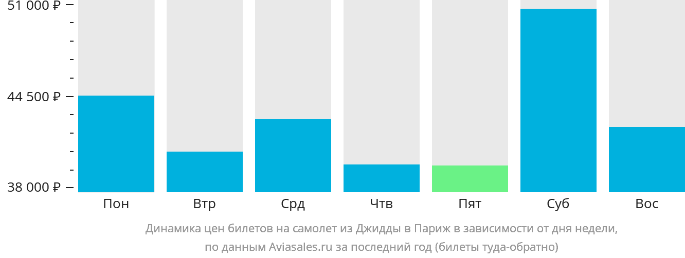 Динамика цен билетов на самолёт из Джидды в Париж в зависимости от дня недели