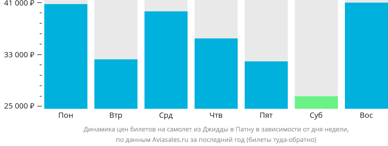 Динамика цен билетов на самолёт из Джидды в Патну в зависимости от дня недели