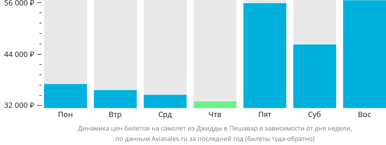 Динамика цен билетов на самолёт из Джидды в Пешавар в зависимости от дня недели