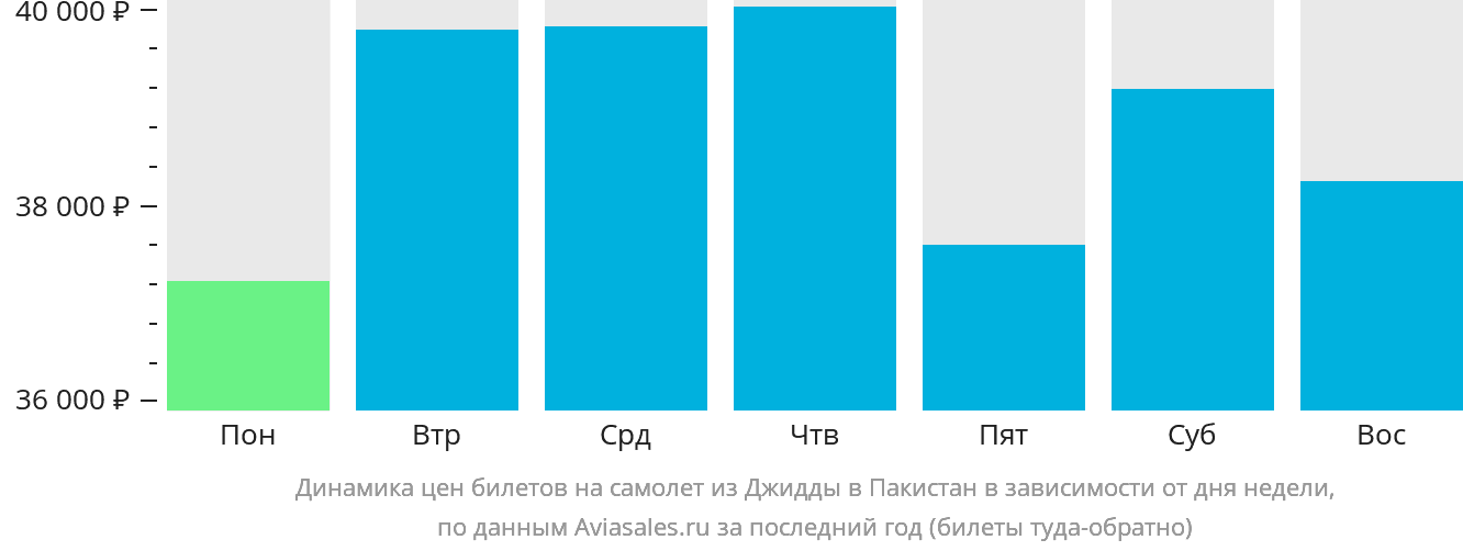 Динамика цен билетов на самолёт из Джидды в Пакистан в зависимости от дня недели